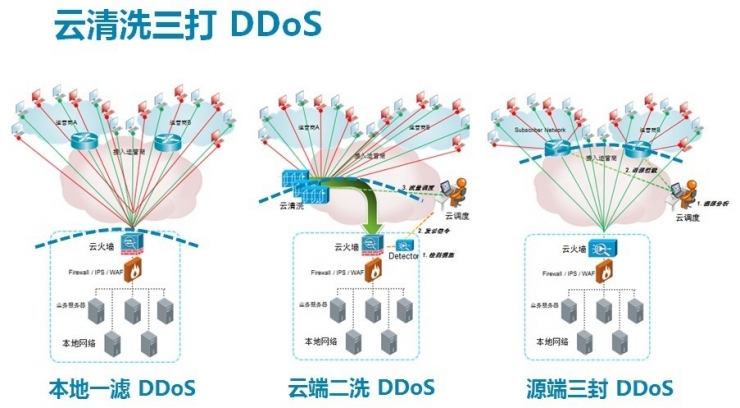 宁波BGP高防服务器流量清洗策略(图1)
